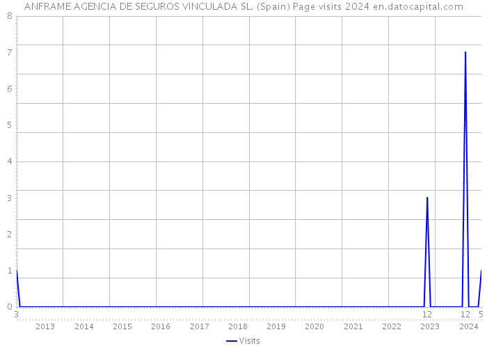 ANFRAME AGENCIA DE SEGUROS VINCULADA SL. (Spain) Page visits 2024 