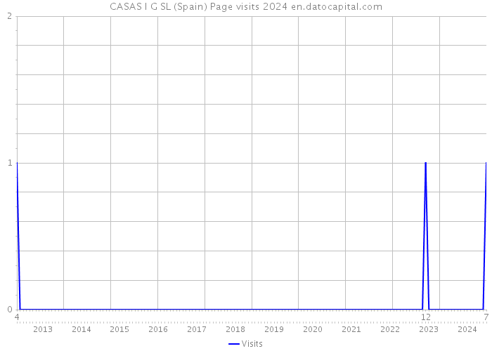 CASAS I G SL (Spain) Page visits 2024 