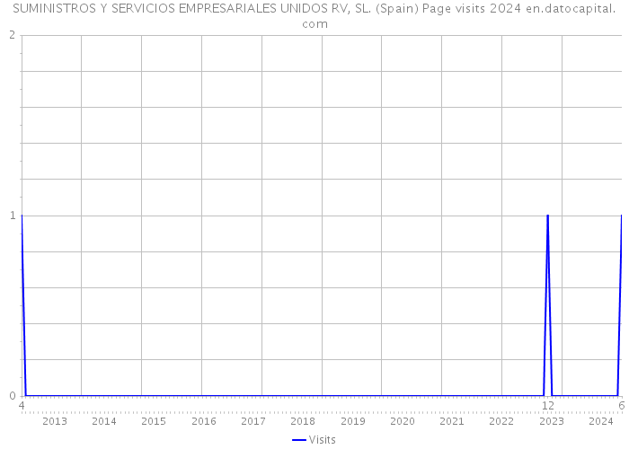 SUMINISTROS Y SERVICIOS EMPRESARIALES UNIDOS RV, SL. (Spain) Page visits 2024 