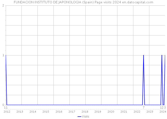 FUNDACION INSTITUTO DE JAPONOLOGIA (Spain) Page visits 2024 