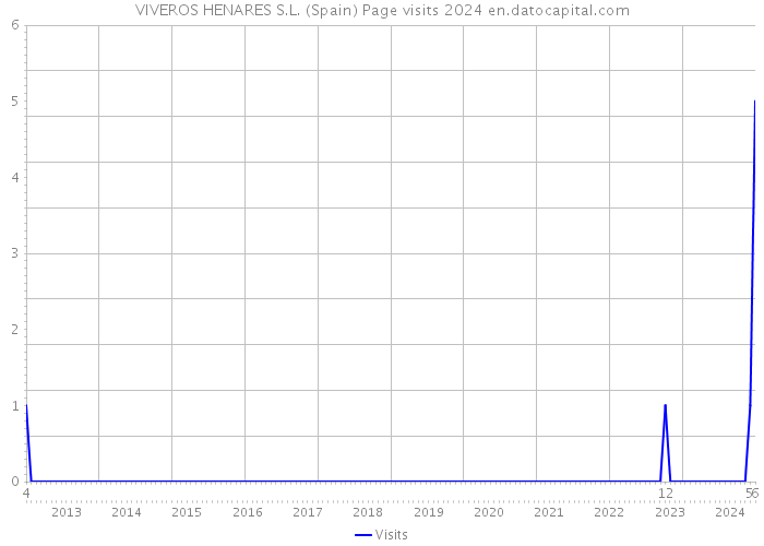 VIVEROS HENARES S.L. (Spain) Page visits 2024 
