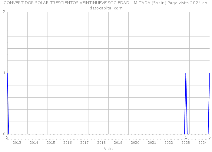CONVERTIDOR SOLAR TRESCIENTOS VEINTINUEVE SOCIEDAD LIMITADA (Spain) Page visits 2024 
