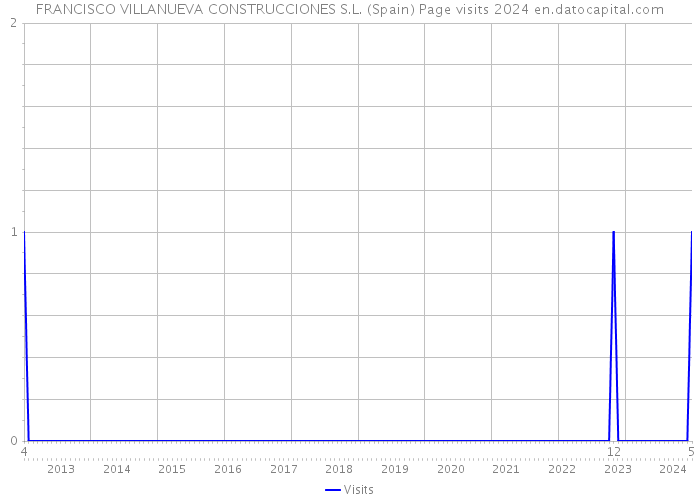 FRANCISCO VILLANUEVA CONSTRUCCIONES S.L. (Spain) Page visits 2024 