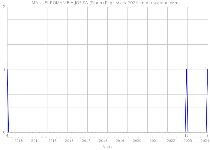 MANUEL ROMAN E HIJOS SA (Spain) Page visits 2024 