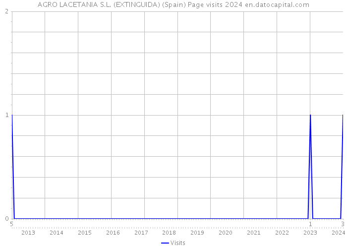AGRO LACETANIA S.L. (EXTINGUIDA) (Spain) Page visits 2024 