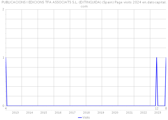 PUBLICACIONS I EDICIONS TFA ASSOCIATS S.L. (EXTINGUIDA) (Spain) Page visits 2024 