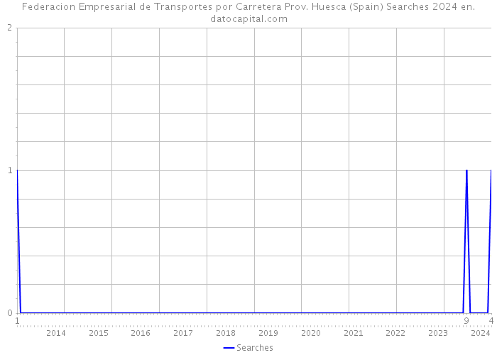 Federacion Empresarial de Transportes por Carretera Prov. Huesca (Spain) Searches 2024 