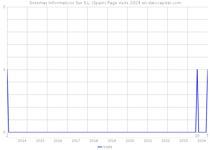 Sistemas Informaticos Sur S.L. (Spain) Page visits 2024 