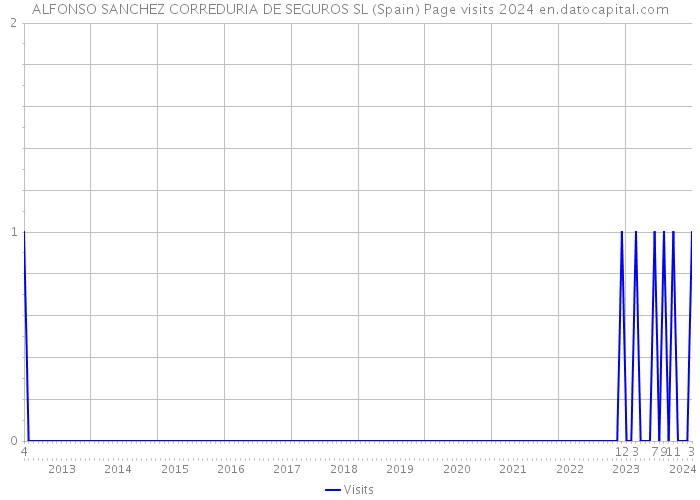 ALFONSO SANCHEZ CORREDURIA DE SEGUROS SL (Spain) Page visits 2024 