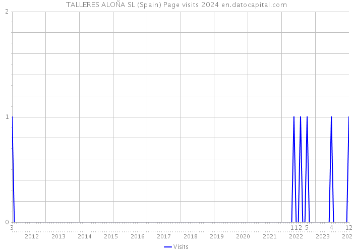 TALLERES ALOÑA SL (Spain) Page visits 2024 