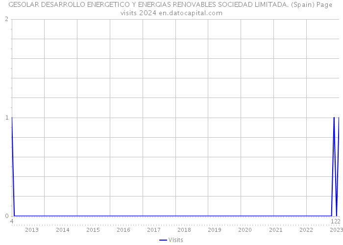 GESOLAR DESARROLLO ENERGETICO Y ENERGIAS RENOVABLES SOCIEDAD LIMITADA. (Spain) Page visits 2024 