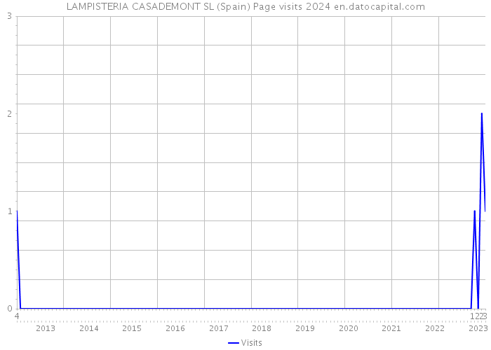 LAMPISTERIA CASADEMONT SL (Spain) Page visits 2024 