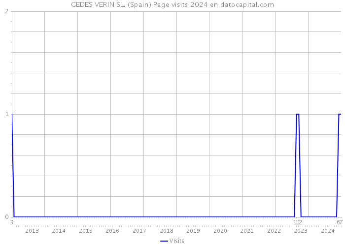 GEDES VERIN SL. (Spain) Page visits 2024 