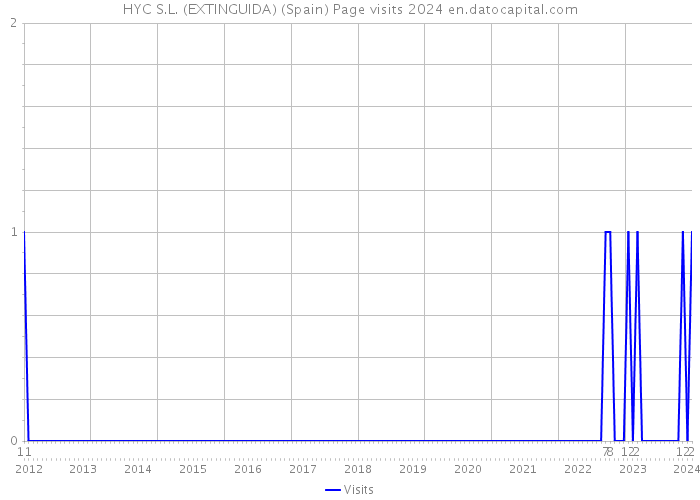 HYC S.L. (EXTINGUIDA) (Spain) Page visits 2024 