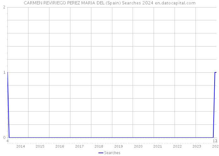 CARMEN REVIRIEGO PEREZ MARIA DEL (Spain) Searches 2024 
