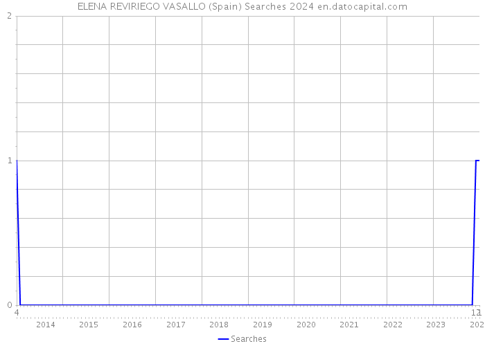 ELENA REVIRIEGO VASALLO (Spain) Searches 2024 
