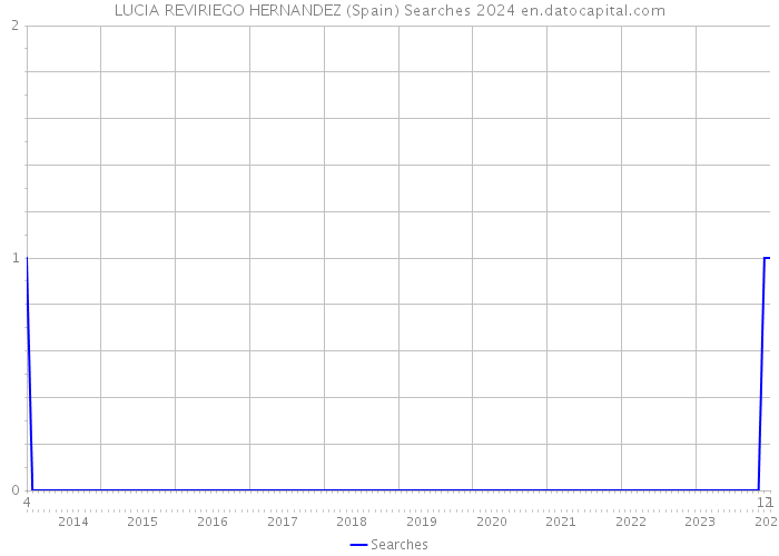 LUCIA REVIRIEGO HERNANDEZ (Spain) Searches 2024 
