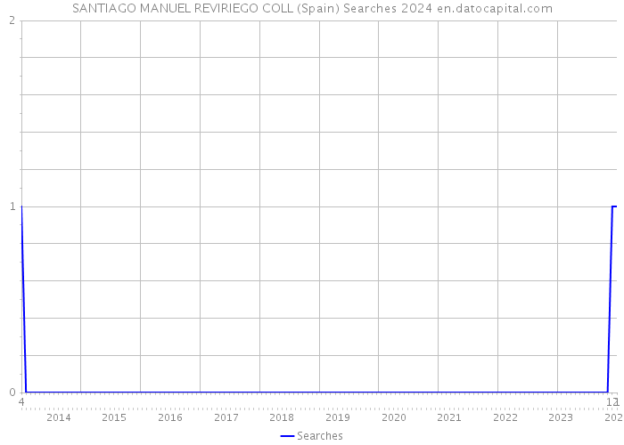 SANTIAGO MANUEL REVIRIEGO COLL (Spain) Searches 2024 