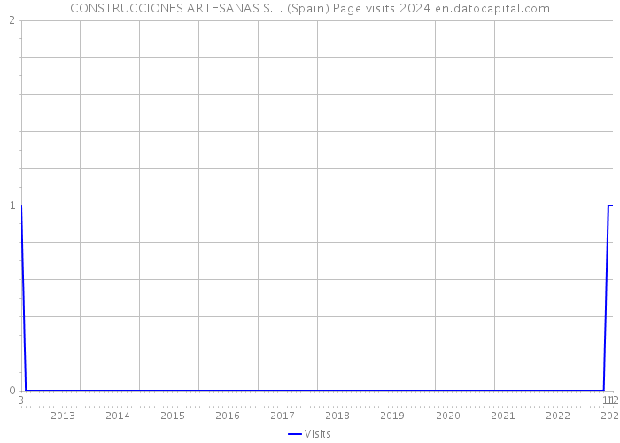 CONSTRUCCIONES ARTESANAS S.L. (Spain) Page visits 2024 