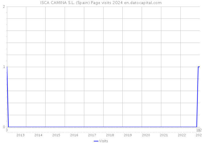 ISCA CAMINA S.L. (Spain) Page visits 2024 