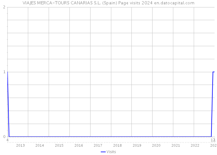 VIAJES MERCA-TOURS CANARIAS S.L. (Spain) Page visits 2024 