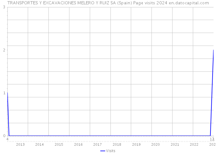 TRANSPORTES Y EXCAVACIONES MELERO Y RUIZ SA (Spain) Page visits 2024 