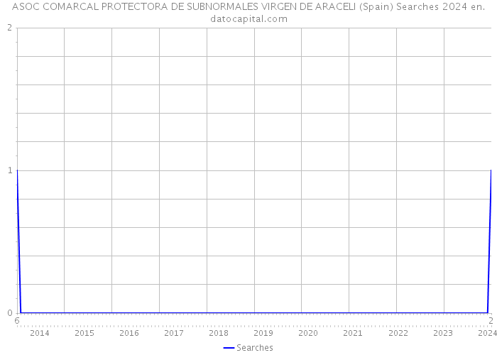 ASOC COMARCAL PROTECTORA DE SUBNORMALES VIRGEN DE ARACELI (Spain) Searches 2024 