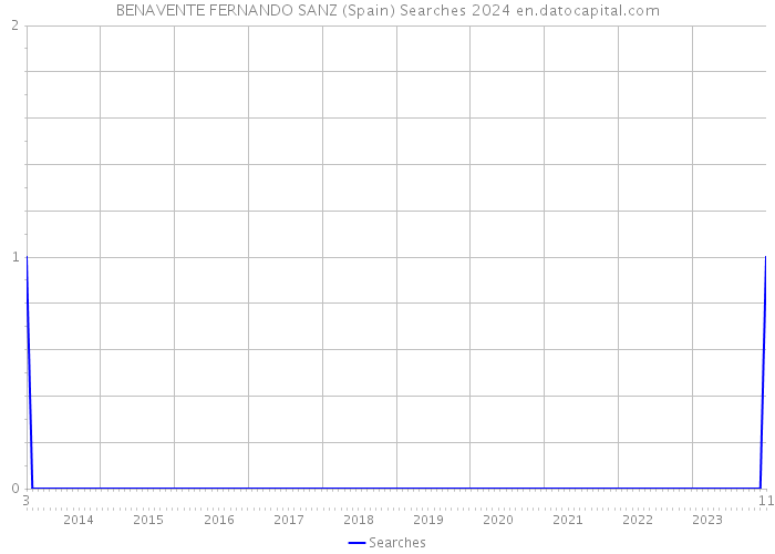 BENAVENTE FERNANDO SANZ (Spain) Searches 2024 