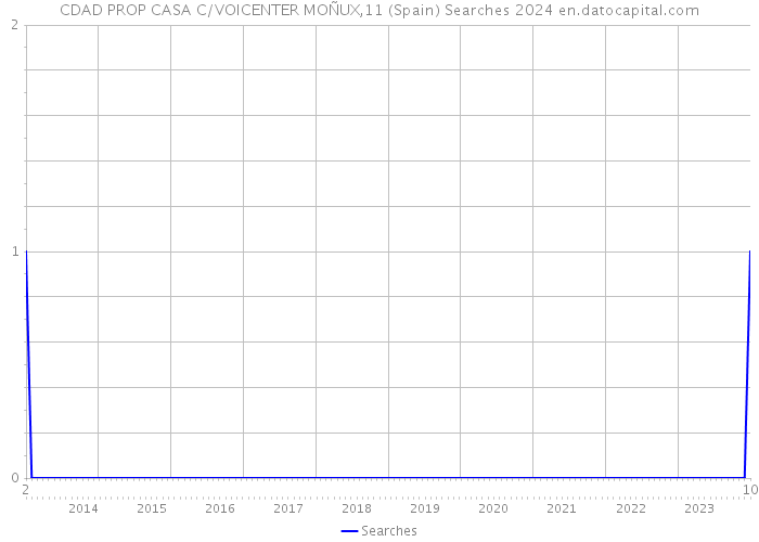 CDAD PROP CASA C/VOICENTER MOÑUX,11 (Spain) Searches 2024 