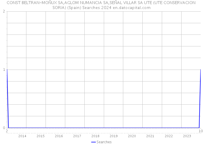 CONST BELTRAN-MOÑUX SA,AGLOM NUMANCIA SA,SEÑAL VILLAR SA UTE (UTE CONSERVACION SORIA) (Spain) Searches 2024 