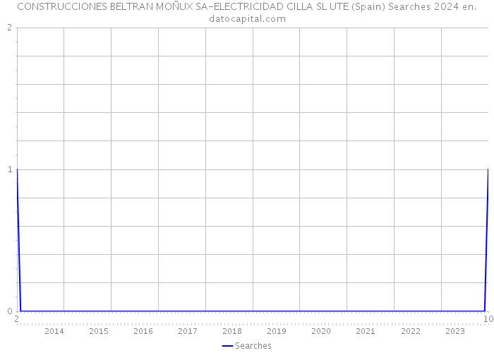 CONSTRUCCIONES BELTRAN MOÑUX SA-ELECTRICIDAD CILLA SL UTE (Spain) Searches 2024 