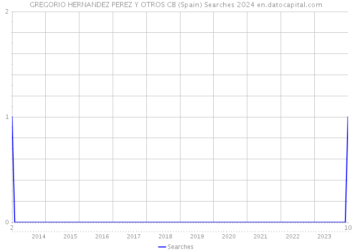 GREGORIO HERNANDEZ PEREZ Y OTROS CB (Spain) Searches 2024 