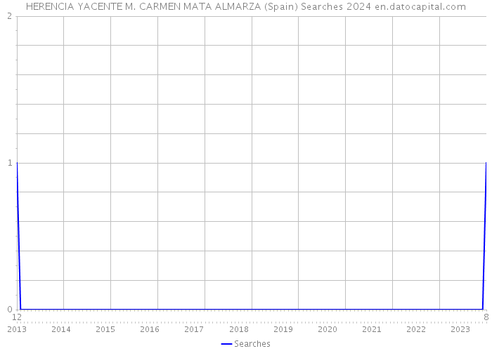 HERENCIA YACENTE M. CARMEN MATA ALMARZA (Spain) Searches 2024 