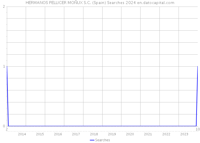 HERMANOS PELLICER MOÑUX S.C. (Spain) Searches 2024 