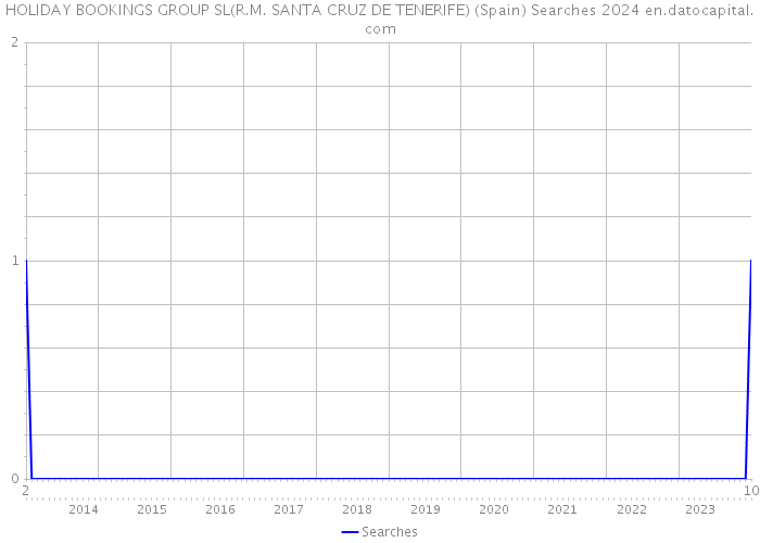 HOLIDAY BOOKINGS GROUP SL(R.M. SANTA CRUZ DE TENERIFE) (Spain) Searches 2024 