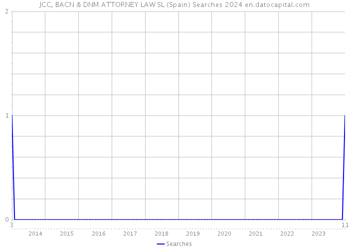 JCC, BACN & DNM ATTORNEY LAW SL (Spain) Searches 2024 