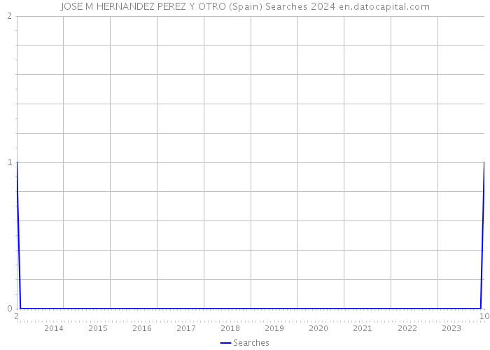 JOSE M HERNANDEZ PEREZ Y OTRO (Spain) Searches 2024 