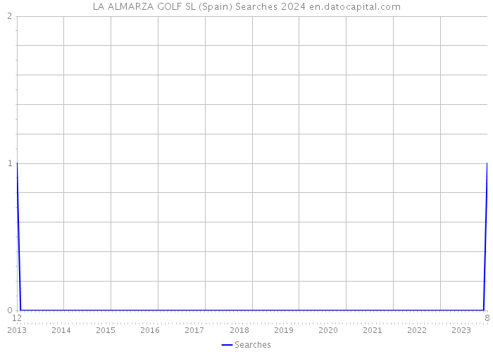 LA ALMARZA GOLF SL (Spain) Searches 2024 