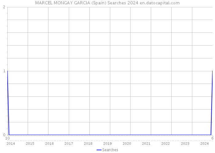 MARCEL MONGAY GARCIA (Spain) Searches 2024 