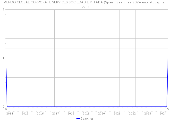 MENDO GLOBAL CORPORATE SERVICES SOCIEDAD LIMITADA (Spain) Searches 2024 