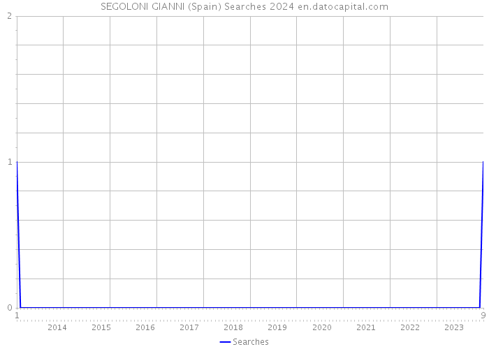 SEGOLONI GIANNI (Spain) Searches 2024 