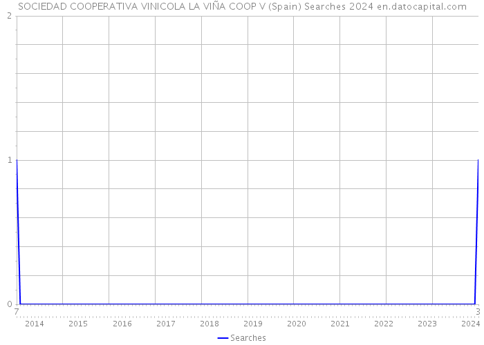 SOCIEDAD COOPERATIVA VINICOLA LA VIÑA COOP V (Spain) Searches 2024 