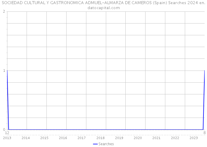 SOCIEDAD CULTURAL Y GASTRONOMICA ADMUEL-ALMARZA DE CAMEROS (Spain) Searches 2024 