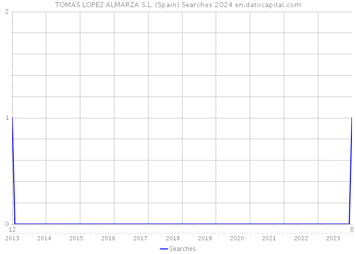TOMAS LOPEZ ALMARZA S.L. (Spain) Searches 2024 
