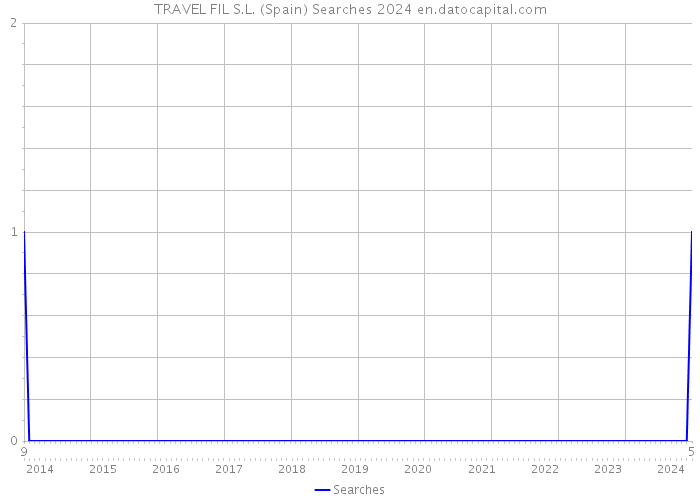 TRAVEL FIL S.L. (Spain) Searches 2024 