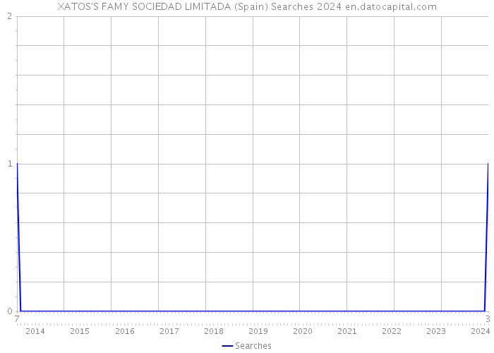 XATOS'S FAMY SOCIEDAD LIMITADA (Spain) Searches 2024 