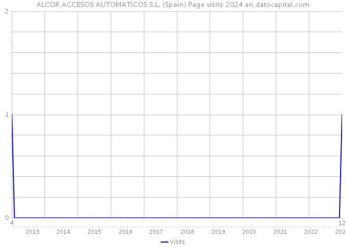 ALCOR ACCESOS AUTOMATICOS S.L. (Spain) Page visits 2024 