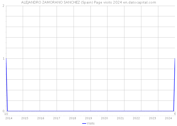 ALEJANDRO ZAMORANO SANCHEZ (Spain) Page visits 2024 