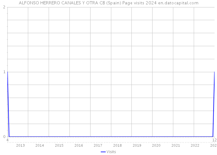 ALFONSO HERRERO CANALES Y OTRA CB (Spain) Page visits 2024 
