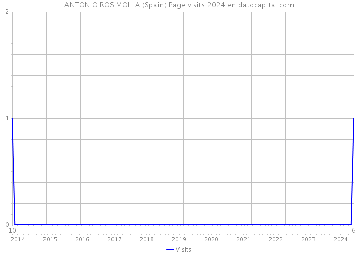 ANTONIO ROS MOLLA (Spain) Page visits 2024 